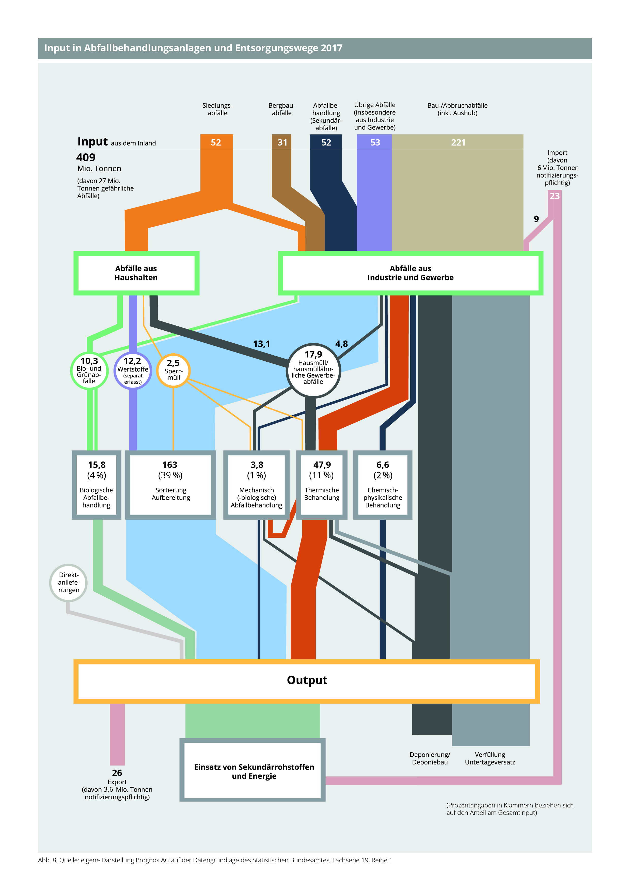Input_in_Abfallbehandlungsanlagen_und_Entsorgungswege_2017.jpg